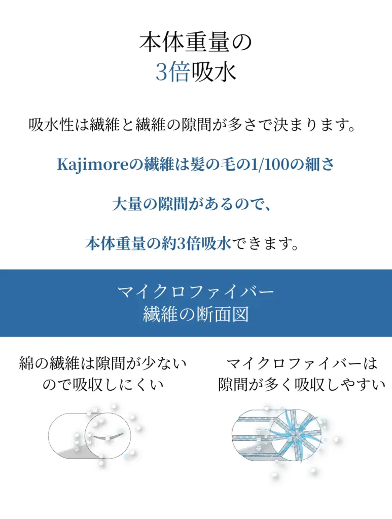 本体重量の3倍吸水する理由をマイクロファイバー繊維の断面図で解説。綿繊維と比較し、隙間が多く吸収しやすい構造を表現。