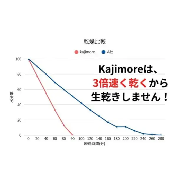 乾燥比較グラフ。時間経過に対する水分率の変化を示しており、Kajimoreは一般的なタオル(A社)より約3倍速く水分率が0%近くまで下がっている。