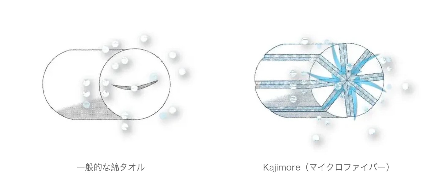 綿タオルとKajimore(マイクロファイバー)の繊維断面比較イラスト。マイクロファイバーの方が水滴を多く吸収している様子が示されている。